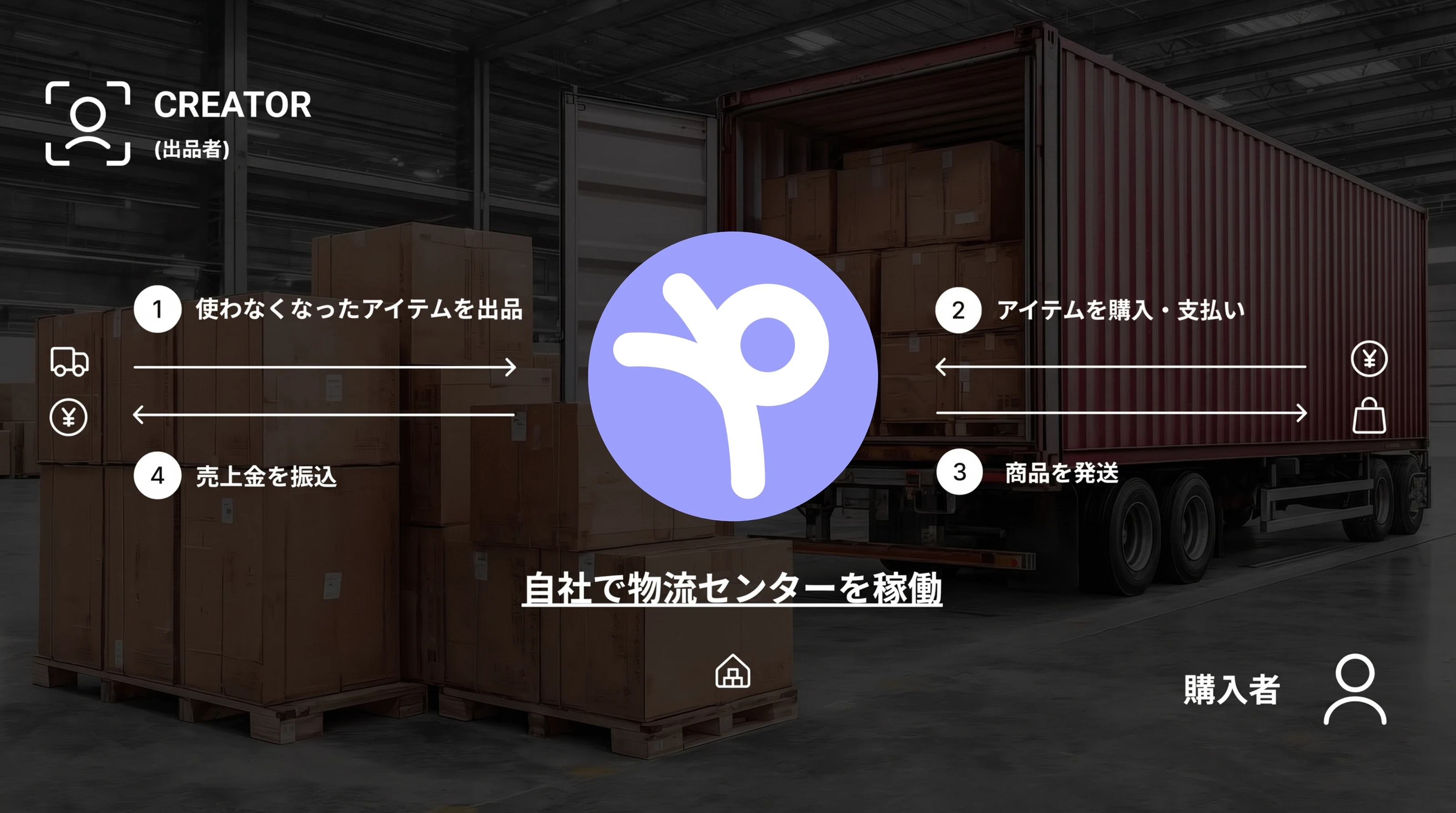 取引の流れ：クリエイターがアイテムを出品し、購入者が購入・支払い。Pickyouが自社物流センターから商品を発送し、出品者へ売上金を振り込みます。
